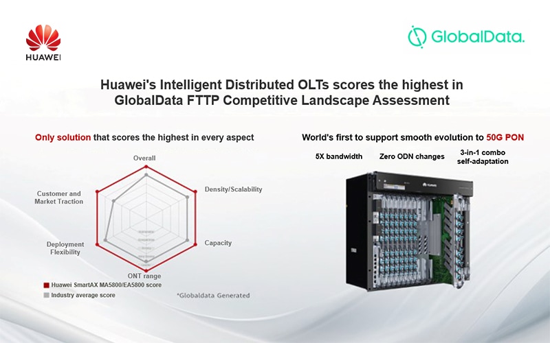 Intelligent Distributed OLTs scores the highest in GlobalData FTTP Competitive Landscape Assessment